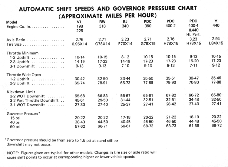 Attached picture 1972 Shift Speeds.PNG